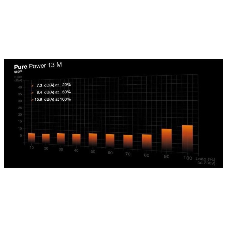 Alimentation PC - BE QUIET! - Pure Power 13 M - 650 W - BP025EU - Silencieuse et Efficace