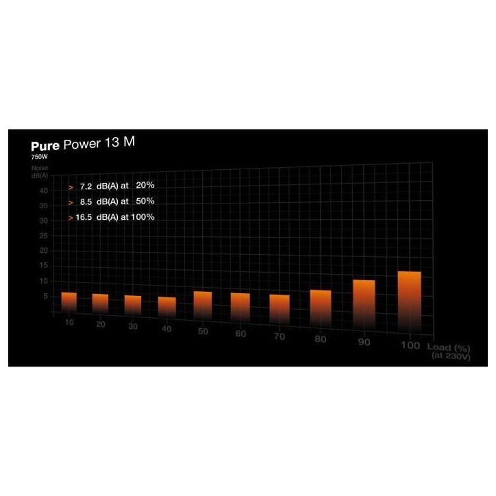 Alimentation PC - BE QUIET! - Pure Power 13 M - 750 W - BP026EU - Silencieuse et Efficace