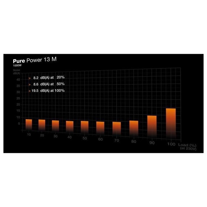 Alimentation PC - BE QUIET! - Pure Power 13 M - 1000 W - BP028EU - Silencieuse et Efficace Alimentation PC - BE QUIET! - Pure Power 13 M - 1000 W - BP028EU - Silencieuse et Efficace