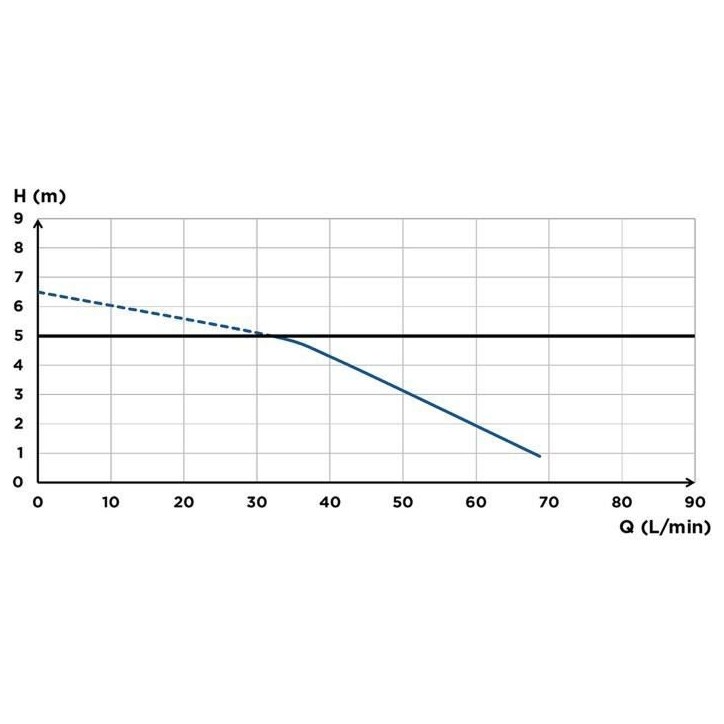 Pompe de relevage eaux grises SFA Sanidouche+