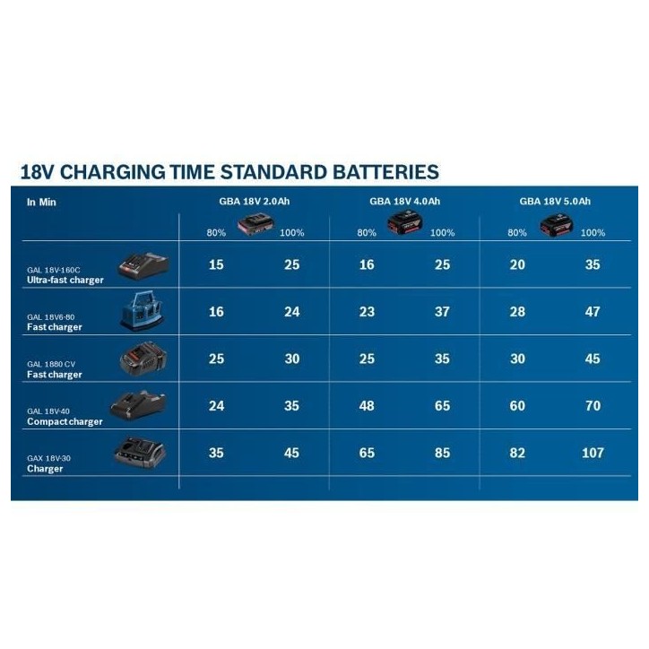Set 2 batterieS Bosch Professional GBA 18V 5,0Ah + Chargeur GAL 1880 CV - 1600A00B8J