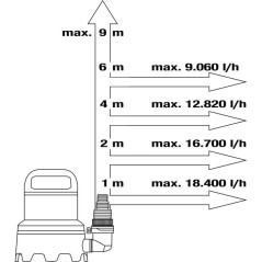 Pompe d'évacuation eaux chargées - GARDENA - 20000 - 20 000 l/h - Aq