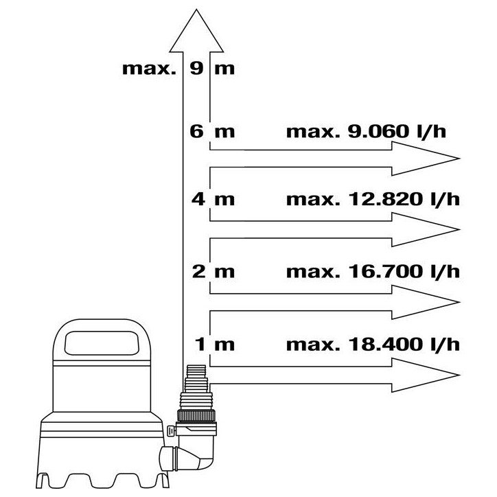 Pompe d'évacuation eaux chargées - GARDENA - 20000 - 20 000 l/h - Aquasensor - Déclenchement automatique - Détection digital Pompe d'évacuation eaux chargées - GARDENA - 20000 - 20 000 l/h - Aquasensor - Déclenchement automatique - Détection digital