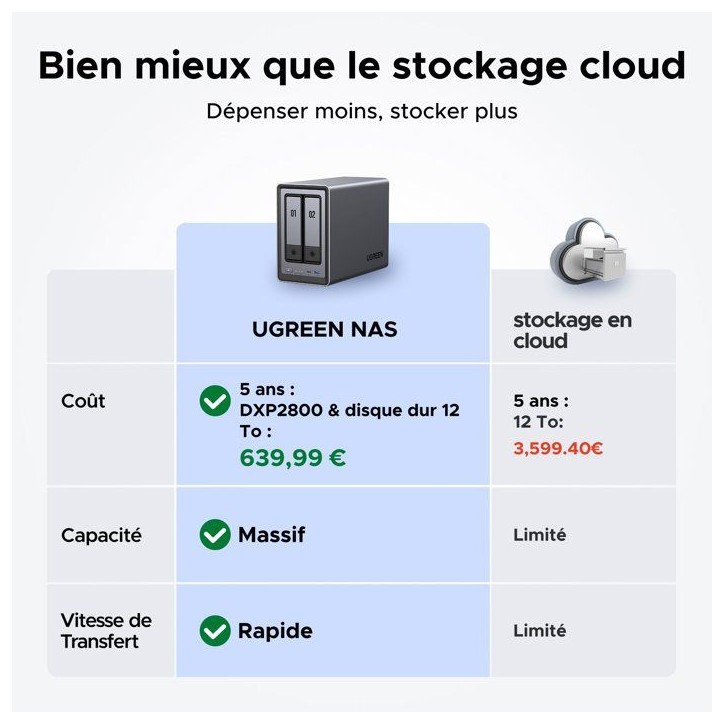 Serveur NAS - UGREEN - DXP2800 - 2 baies - 8 Go Serveur NAS - UGREEN - DXP2800 - 2 baies - 8 Go