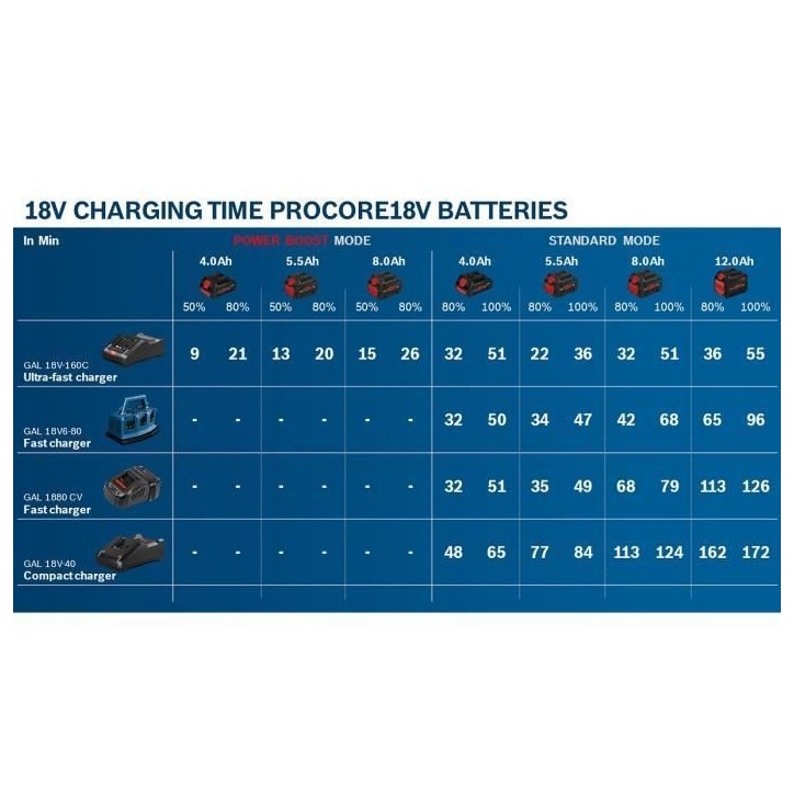 Pack de 2 batteries 18V ProCORE 4Ah + chargeur rapide - BOSCH - 1600A01BA3 Pack de 2 batteries 18V ProCORE 4Ah + chargeur rapide - BOSCH - 1600A01BA3
