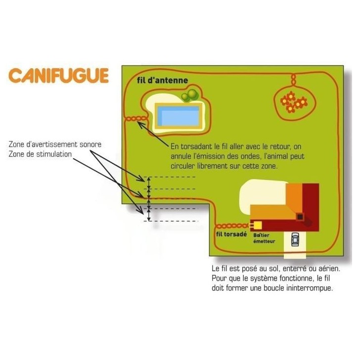 NUM'AXES Canifugue Clôture et collier anti-fugue pour chiens - FUG1030 (Jardin jusqu'a 800 m de fil) NUM'AXES Canifugue Clôture et collier anti-fugue pour chiens - FUG1030 (Jardin jusqu'a 800 m de fil)