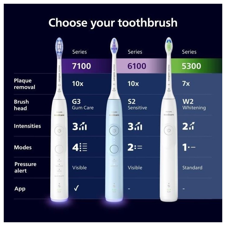 Brosse a dents - PHILIPS - HX7429/02 - Sonicare - Double manche Serie 7100 - Blanc & Noir - Eléctrique Brosse a dents - PHILIPS - HX7429/02 - Sonicare - Double manche Serie 7100 - Blanc & Noir - Eléctrique